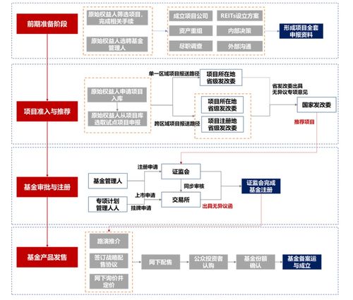 清华金融MBA2022级 REITs产品初步设计研究——以产业园租金收入为例的金融业务流程外观察